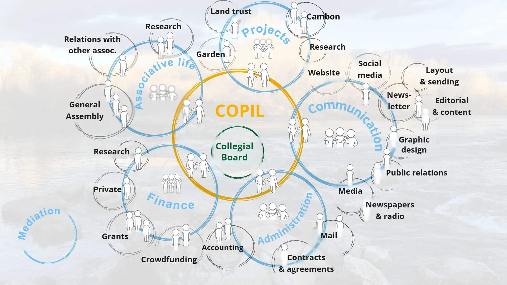 COPIL (Steering Committee) organisation chart of the Cévennes 2050 association — Collegial Board at the centre surrounded by the Projects, Communication, Administration, Finance, Associative life and Mediation commissions