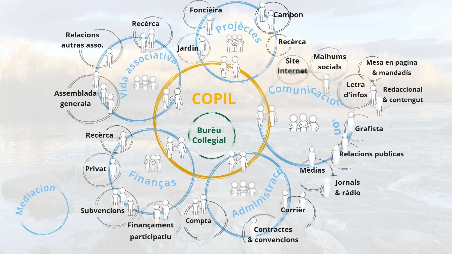 Organigrama dau COPIL (Comitat de Pilotatge) de l'associacion Cevenas 2050 — Burèu Collegial au centre enrodat de las comissions Projèctes, Comunicacion, Administracion, Finanças, Vida associativa e Mediacion