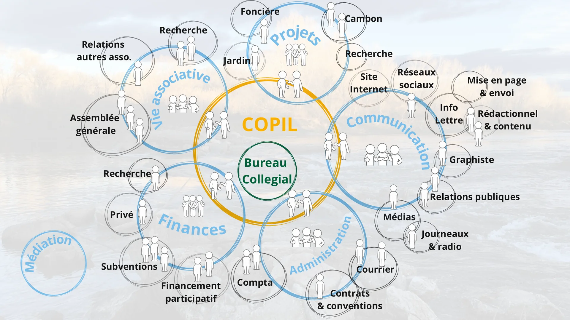 Organigramme du COPIL (Comité de Pilotage) de l'association Cévennes 2050 — Bureau Collégial au centre entouré des commissions Projets, Communication, Administration, Finances, Vie associative et Médiation